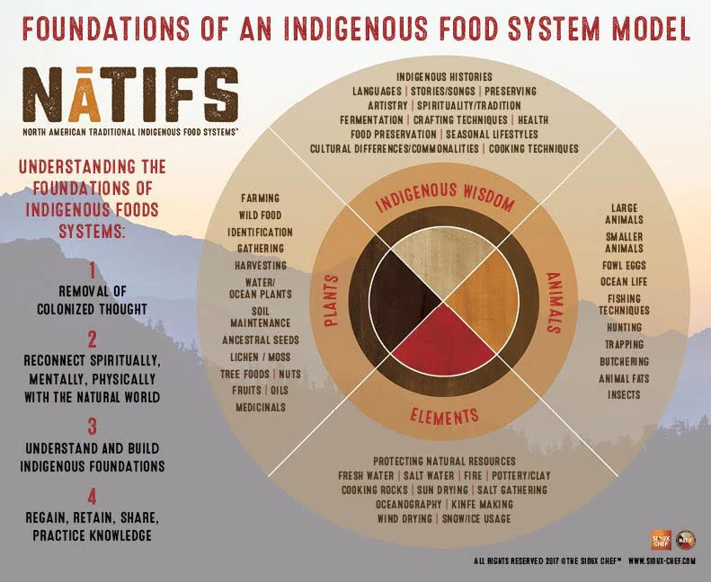 Foundations of an Indigenous Food System Model (infographic)